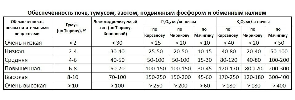 Сколько азота надо вносить. Содержание подвижного фосфора норма в почве. Содержание фосфора и калия в почве. Градации почв по содержанию подвижного фосфора и калия. Содержание фосфора в почве мг/кг норма.