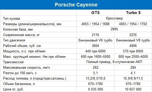 Расход топлива Порше Кайен. Расход топлива Porsche Cayenne 4.5. Порше Кайен 2018 двигатель. Порше Кайен 4.8 2008 год расход топлива. Масло и расход топлива