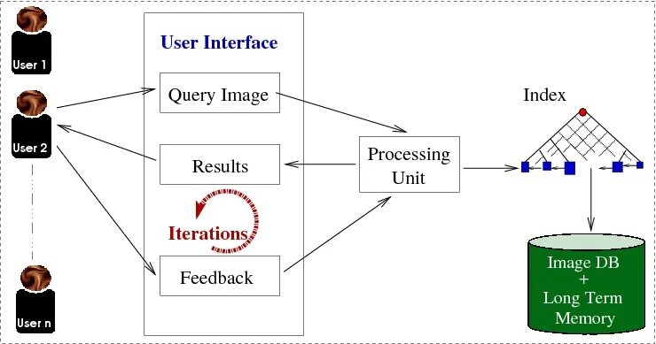 Результат user. Information Retrieval. Information Retrieval System. Image Retrieval. Поиск изображений по контексту (content-based image Retrieval).