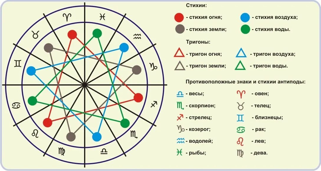 Цвет стихия года. Схема тригонов и стихий знаков зодиака. воздушная стихия в астрологии знаки зодиака. знаки зодиака огонь вода воздух земля совместимость. знаки зодиака по стихиям совместимость стихий.