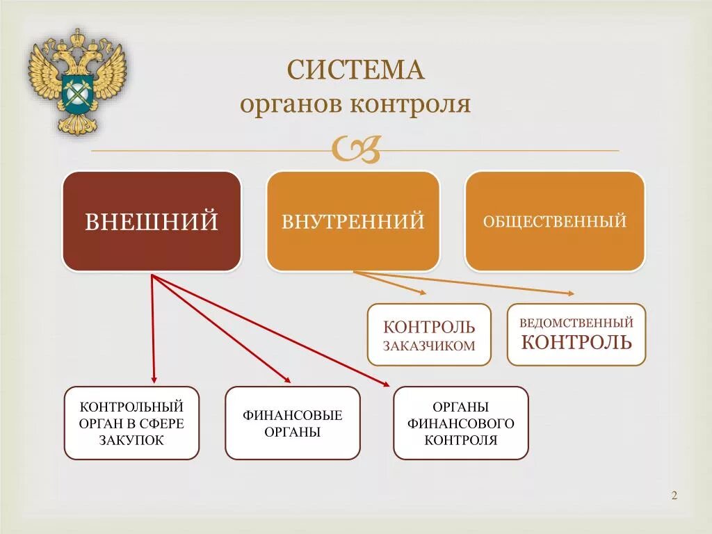 Назовите органы контроля