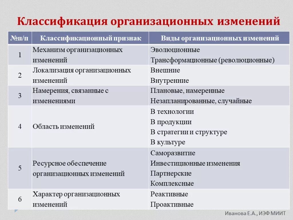 Классификация изменений. Классификация организационных изменений. Организационные изменения примеры. Формы организационных изменений. Реализации организационных изменений