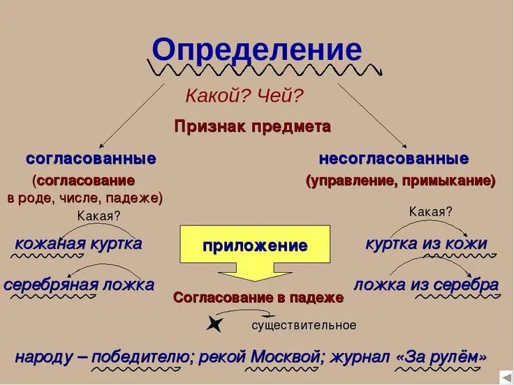 Выбери правильный синтаксис. Определение схема русский язык 8 класс. Определение. Примерв согласовынных и не согласованных лпределений. Виды определений.
