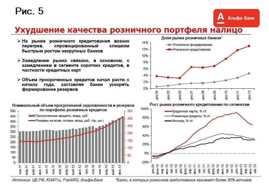 Данные по банковским кредитам. Диаграмма Альфа банка. Кредитование банков. Кредитный портфель Альфа банка. Анализ Альфа банка.