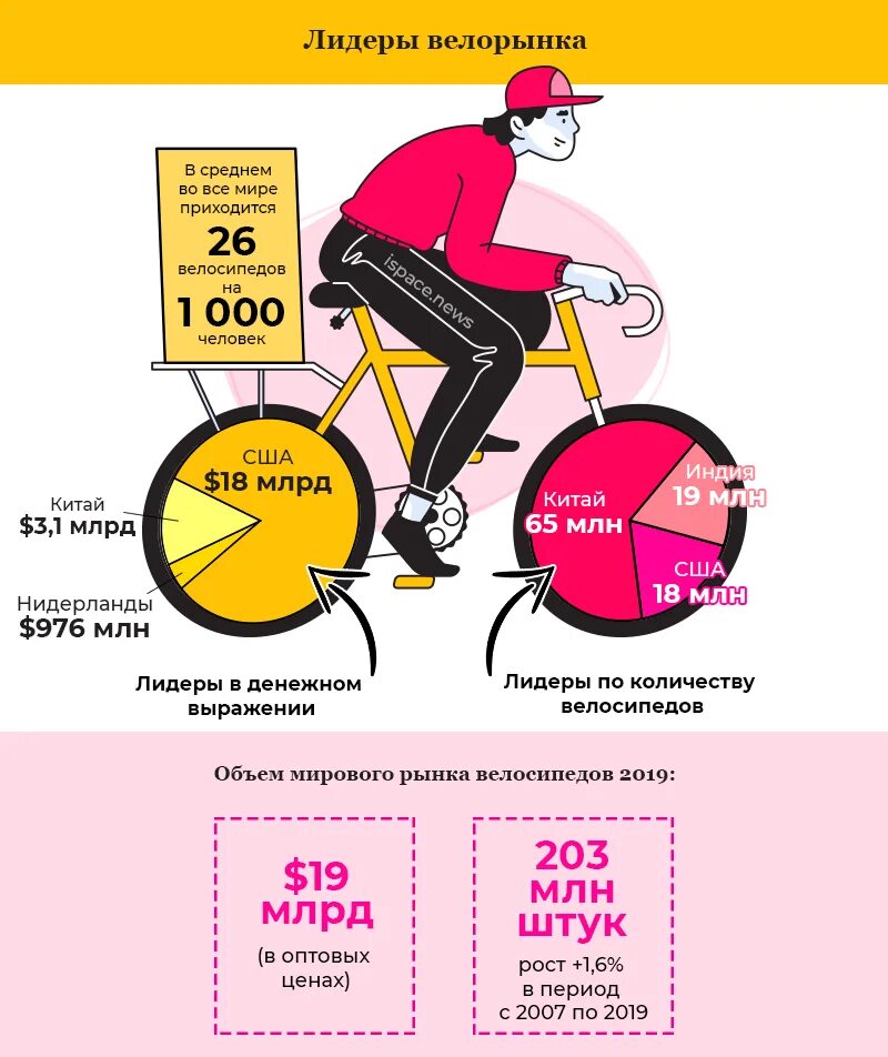 Страна лидер по производству велосипедов. Статистика продаж велосипедов. Велосипед factor. Ltd. Производители велосипедов.