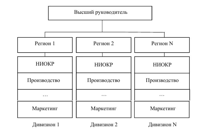 Курсовая работа структуры управления. Курсовая работа структуры управления