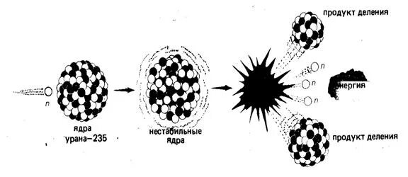 Атомный распад урана. Альфа распад урана 235. Схема распада урана 235. Радиоактивный распад урана 235 схема. Схема распада ядер урана.