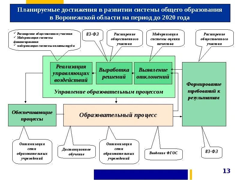 Управление в сфере общего образования. Достижения системы образования. меры по развитию системы образования. формирование системного образования год. механизмы управления образовательным процессом.