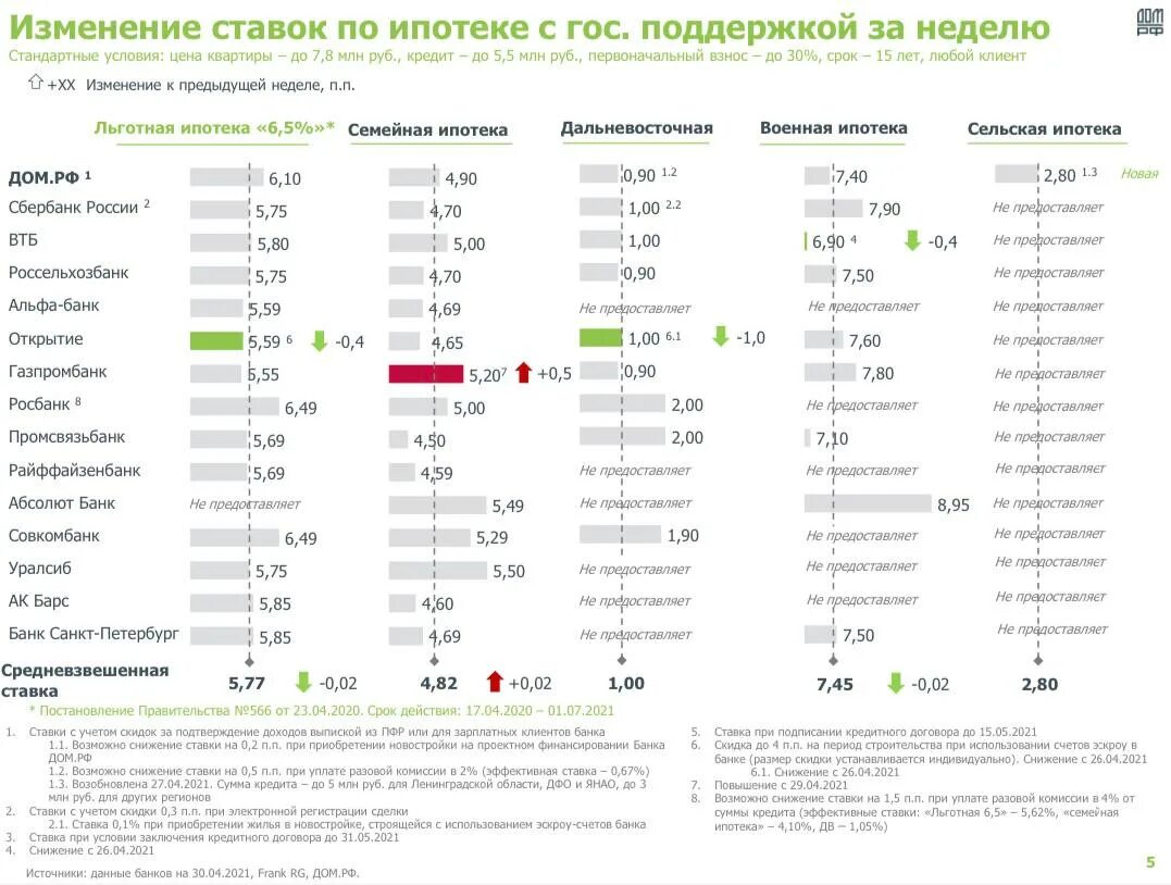 Сколько сейчас ипотека 2024. Процентная ставка по ипотеке 2021 Сбербанк. Процентная ставка по ипотеки Россия 2022. Ставки по ипотеке в банках 2021. График ставок по ипотеке 2021.