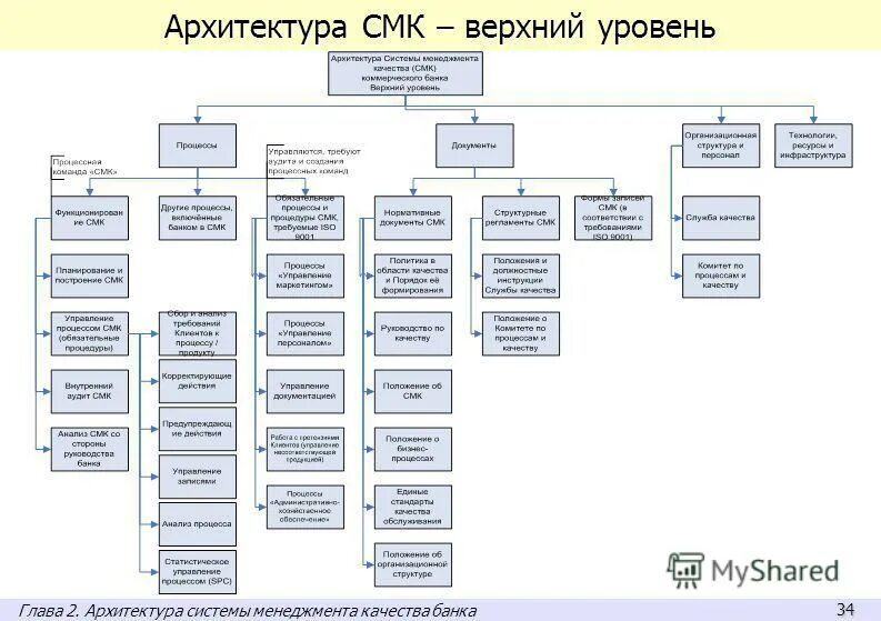 Система менеджмента качества структура. Структура системы менеджмента качества организации. Организационная структура СМК предприятия. Схема организационная структура СМК предприятия. Организационная структура СМК пример.