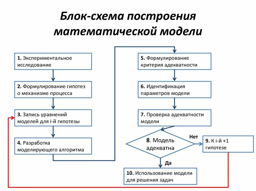 Алгоритм разработки моделей. Блок-схема процесса моделирования. Блок-схема состава математической модели. Схема метода построения операционных математических моделей. Этапы моделирования блок схема.