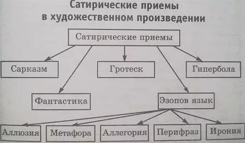 Литературный характер это. Традиции литературы 19 века. Средства сатирического изображения. Жанры сатиры. Сатирические художественные приемы.