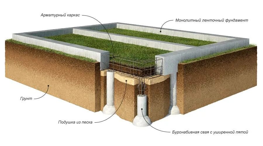 Монолитные грунты. Ленточный свайно-ростверковый фундамент. Свайно-ростверковый монолитный фундамент. Ленточно ростверковый фундамент. Ростверковый монолитный фундамент.