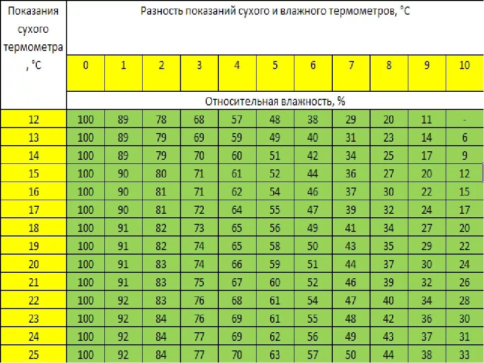 определение влажности пищевых продуктов. влажность воздуха формулы в таблице. влажность ответ. %. тест влажность воздуха 10.