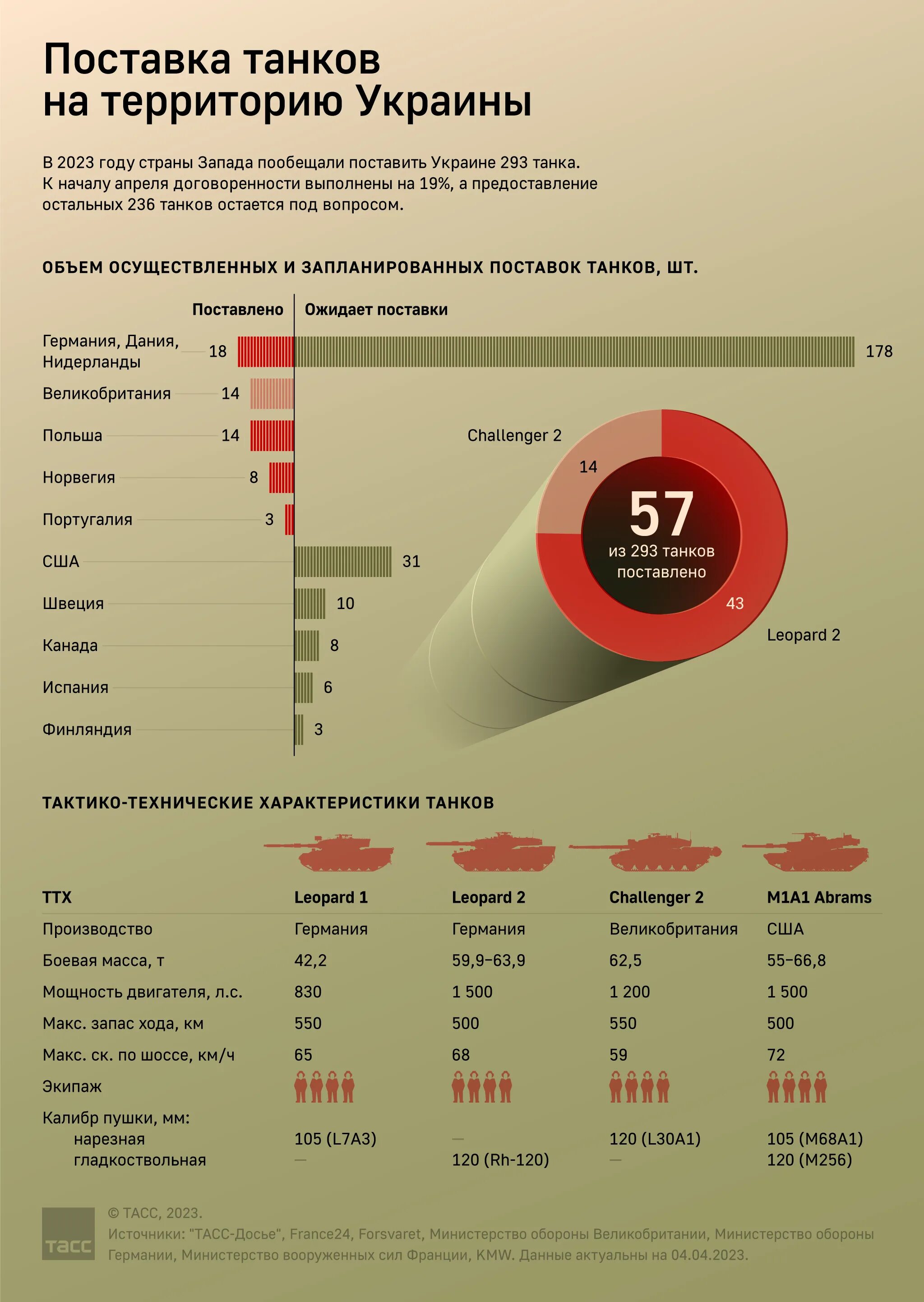 Сколько россия потратила на украину. Поставки танков на Украину. Количество танков. Количество танков в мире по странам. Количество танков в России.