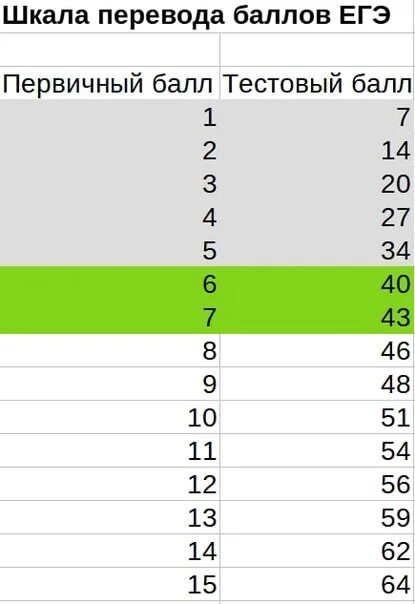 7 баллов информатика. Баллы ЕГЭ Информатика. ЕГЭ Информатика 2023. Баллы по информатике ЕГЭ 2023. Таблица баллов ЕГЭ Информатика.