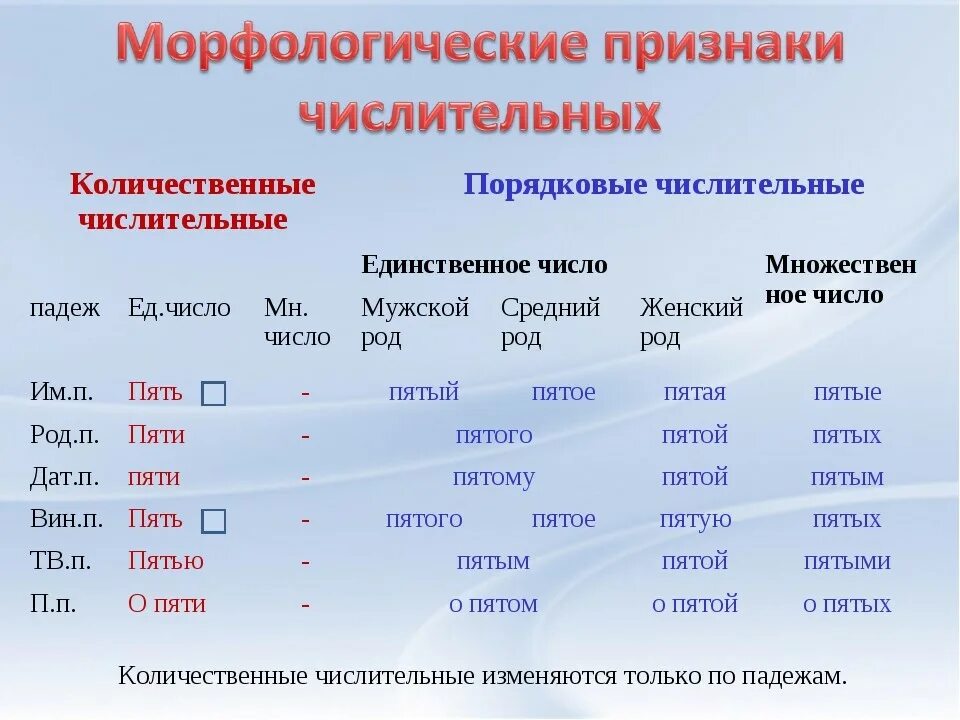 Таблица количественных и порядковых числительных в русском языке. Количественные имена числительные. Род имен числительных. Как изменяется имя числительное