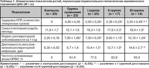 Органическое поражение цнс код