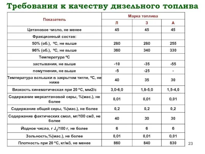 Норма дизельного топлива. Норма дизельного топлива. Спецификация дизельного топлива. Норма дизельного топлива. Норма дизельного топлива.