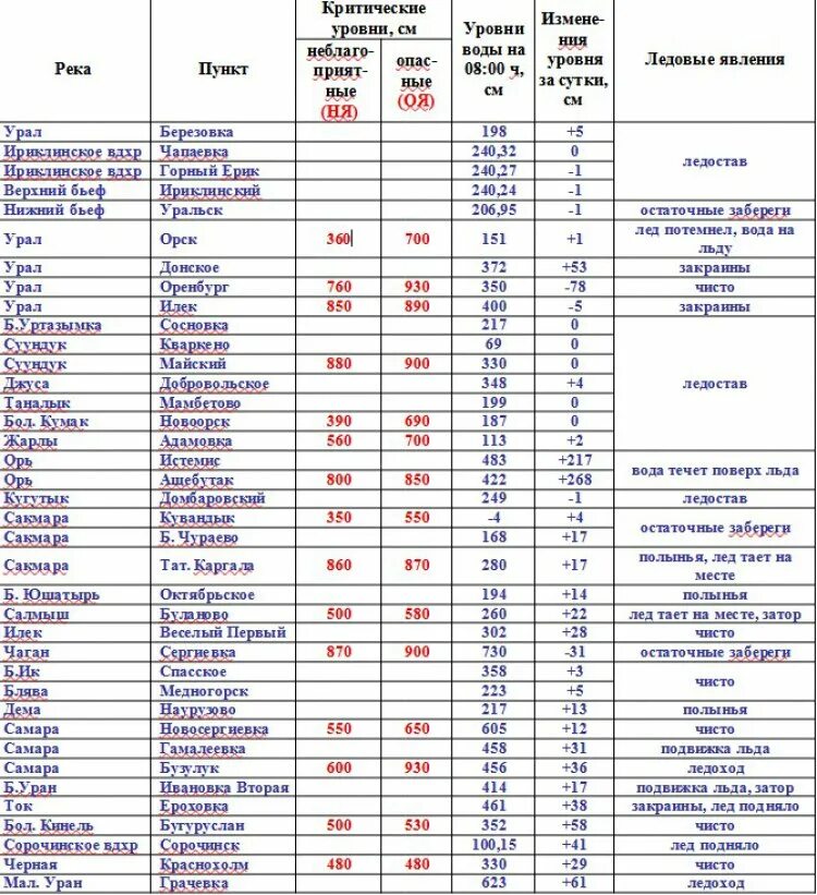 Какой уровень воды в урале сегодня. Оренбург критическая отметка Урала. Уровень воды в реке Урал у Оренбурга в 2023. Уровень воды в Урале. Анализ реки Урал.