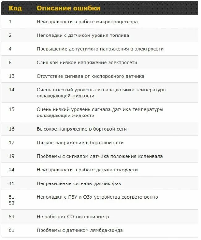 Ошибка ваз 2114 причины. Коды ошибки ВАЗ 8 клапанов 1,6 инжектор. Коды ошибок ВАЗ 2114 инжектор 8. Коды ошибок ВАЗ 2114 1.6 8 клапанов. Коды ошибок ВАЗ 2114 на панели приборов.