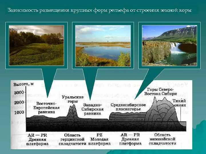 Выберите крупнейшие формы рельефа. Формы рельефа схема. Образование форм рельефа. Основные крупные формы рельефа. Структуры форма рельефа.