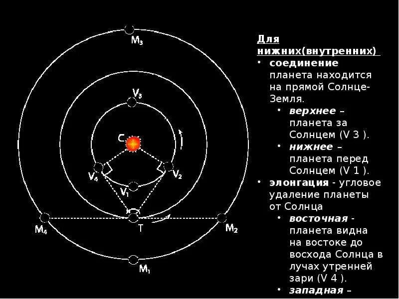 Верхние и нижние планеты