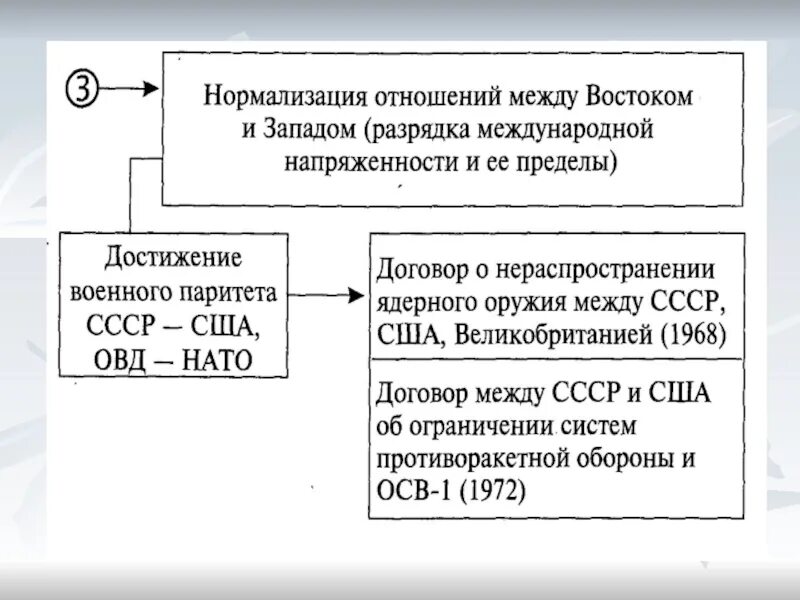 Международные отношения в 1950 1980-е гг схема. СССР И политика разрядки международной напряженности. Внешняя политика СССР В 1965-1985 гг. Внешняя политика СССР В период разрядки международной напряженности.