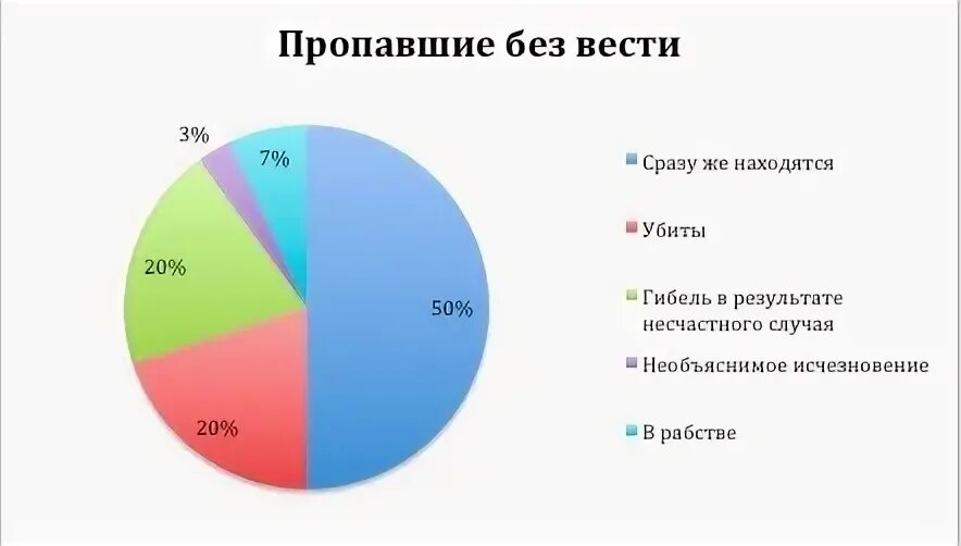 Сколько лет гиб. Статистика пропавшх детей в р. Статистика пропавших людей в России. Пропавшие без вести статистика РФ. Статистика пропавших без вести по странам.