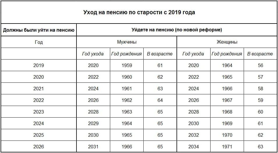 Когда 1969 уходит на пенсию. Пенсионная таблица выхода на пенсию таблица. Таблица выхода на пенсию по возрасту по годам. Пенсия таблица выхода на пенсию по годам. Таблица выхода не пенсию по годам.