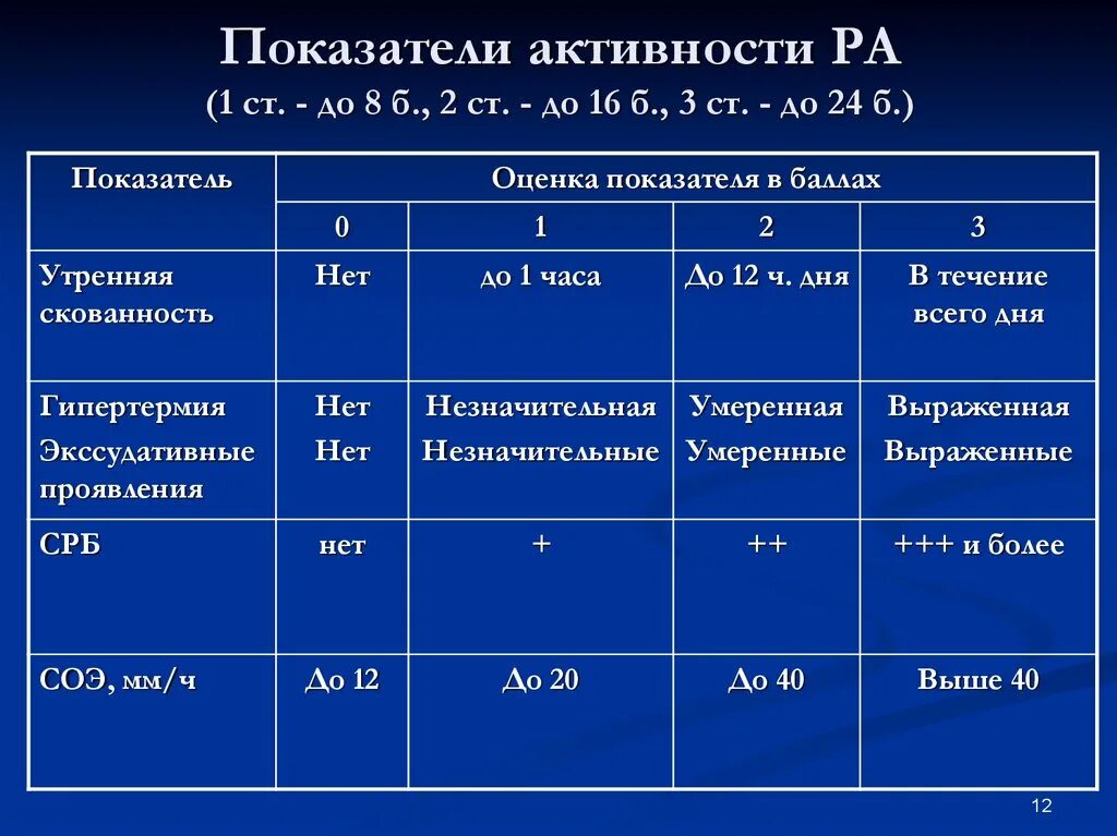 Маркеры артрита