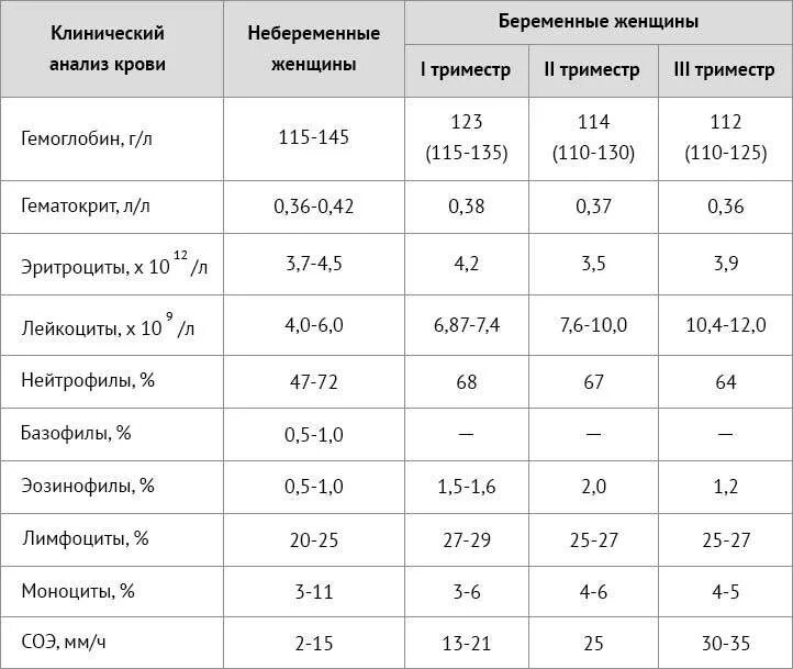 Моча ребенок лейкоциты эритроциты повышенные. Лейкоциты в крови таблица нормы. Показатели лейкоцитов и эритроцитов в норме. Анализ крови показатель лейкоцитов норма. Анализ крови норма эритроциты лейкоциты.