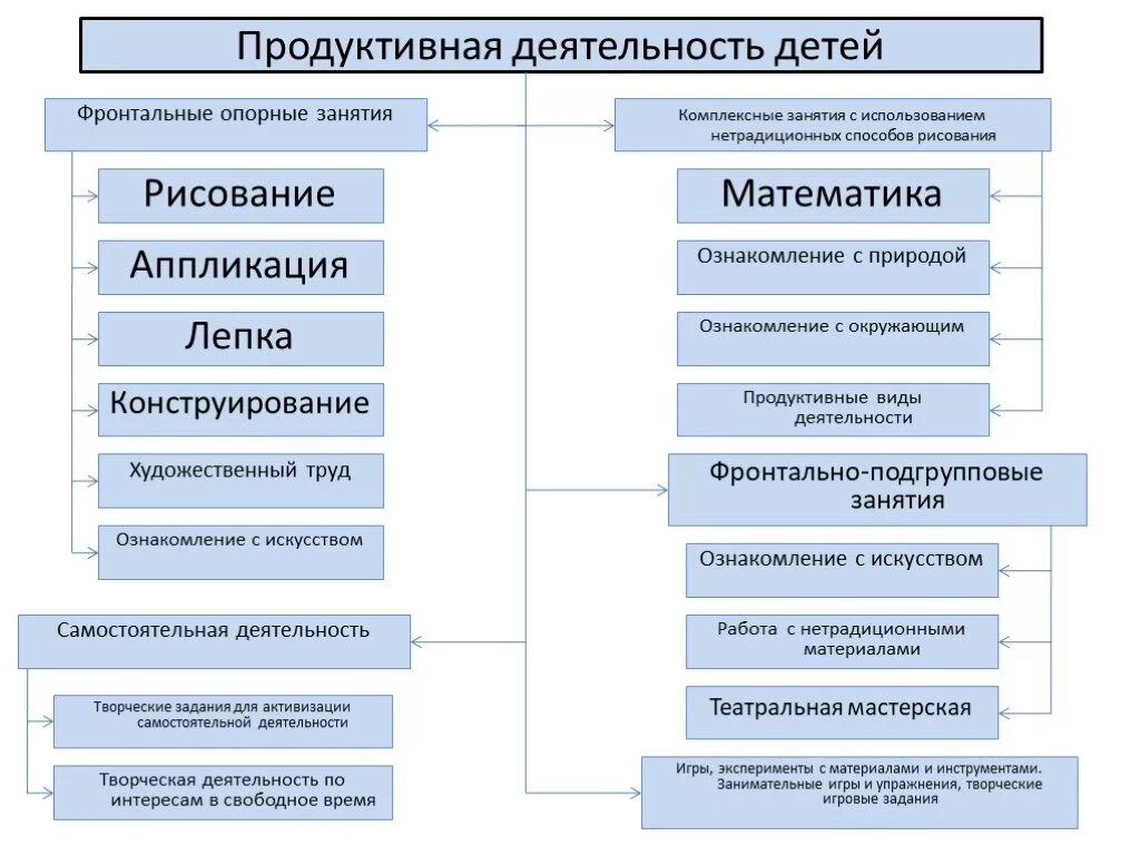 Виды продуктивной деятельности детей. Структура продуктивной деятельности дошкольников. Продуктивные виды деятельности. Продуктивные виды деятельности в ДОУ.