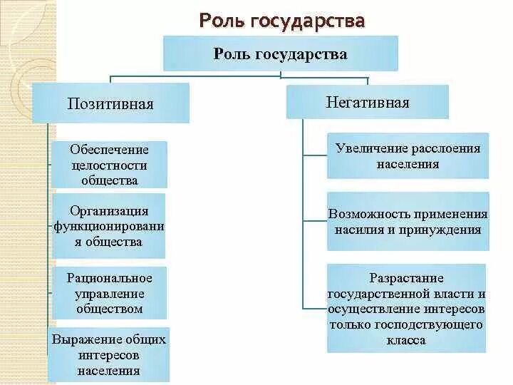 Ведущую роль играет государство. Роль государства в обществе. Позитивная и негативная роль государства. Роль государства в жизни общества. Роль государства в современном обществе.