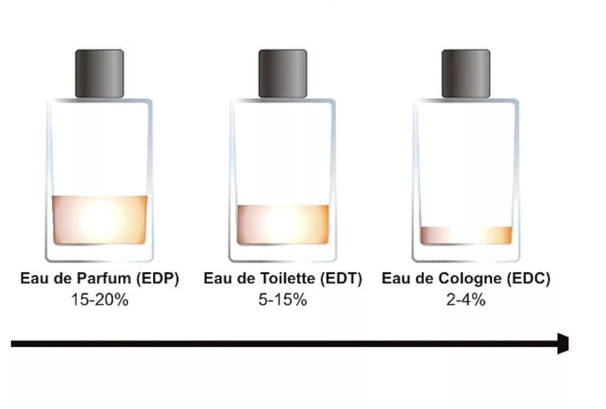 Парфюмерная и туалетная вода. Стойкость туалетной воды и парфюмерной воды. Туалетная вода духи и парфюмерная вода. Парфюмированная и туалетная вода разница. Что стойки парфюмерная или туалетная вода