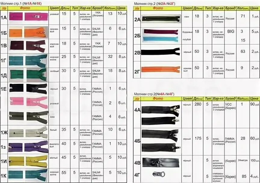 Части замка молнии. Размеры застежек молний. Длина молнии для одежды. Зиппер. Молния для одежды.
