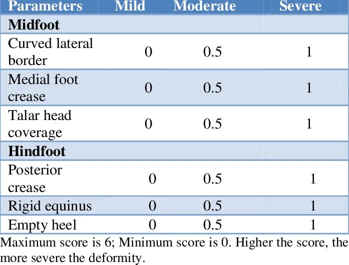 Score parameters. Score parameters