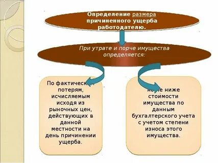 Как определить размер вреда