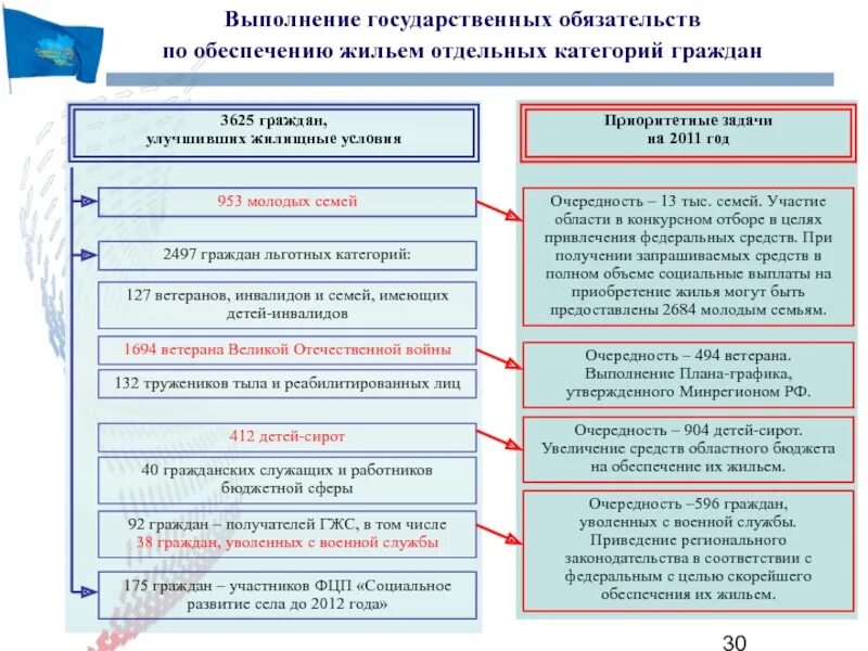 Социальные категории граждан рф. Выполнение государственных обязательств. Социальные обязательства. Обеспечение жильем отдельных категорий граждан. Понятие отдельные категории граждан.