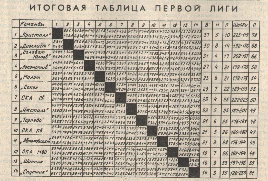 Футбол вторая лига б таблица. Таблицы чемпионатов СССР по хоккею. Таблицы чемпионатов СССР по хоккею 1 лига. Турнирная таблица 1 чемпионата СССР по футболу. Чемпионат СССР по футболу Высшая лига таблица 1979.