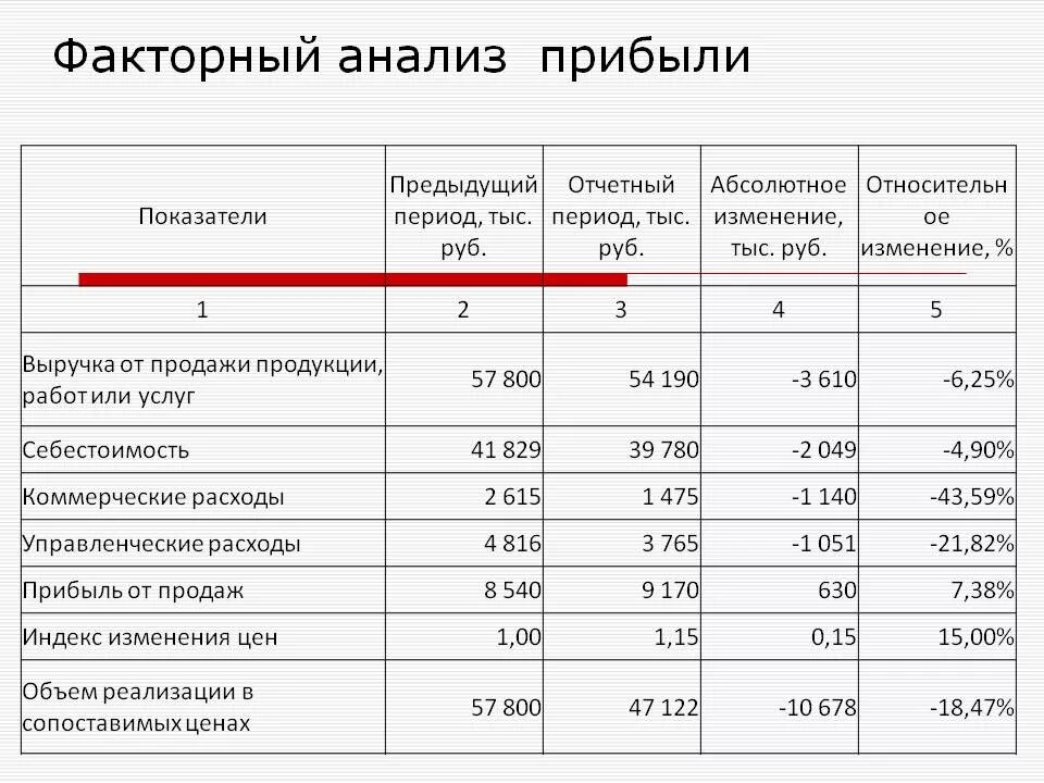 Накопленная сумма покупок. Анализ прибыли от продаж таблица. Анализ изменения прибыли организации. Анализ прибыли от продажи продукции. Факторный анализ прибыли от реализации.