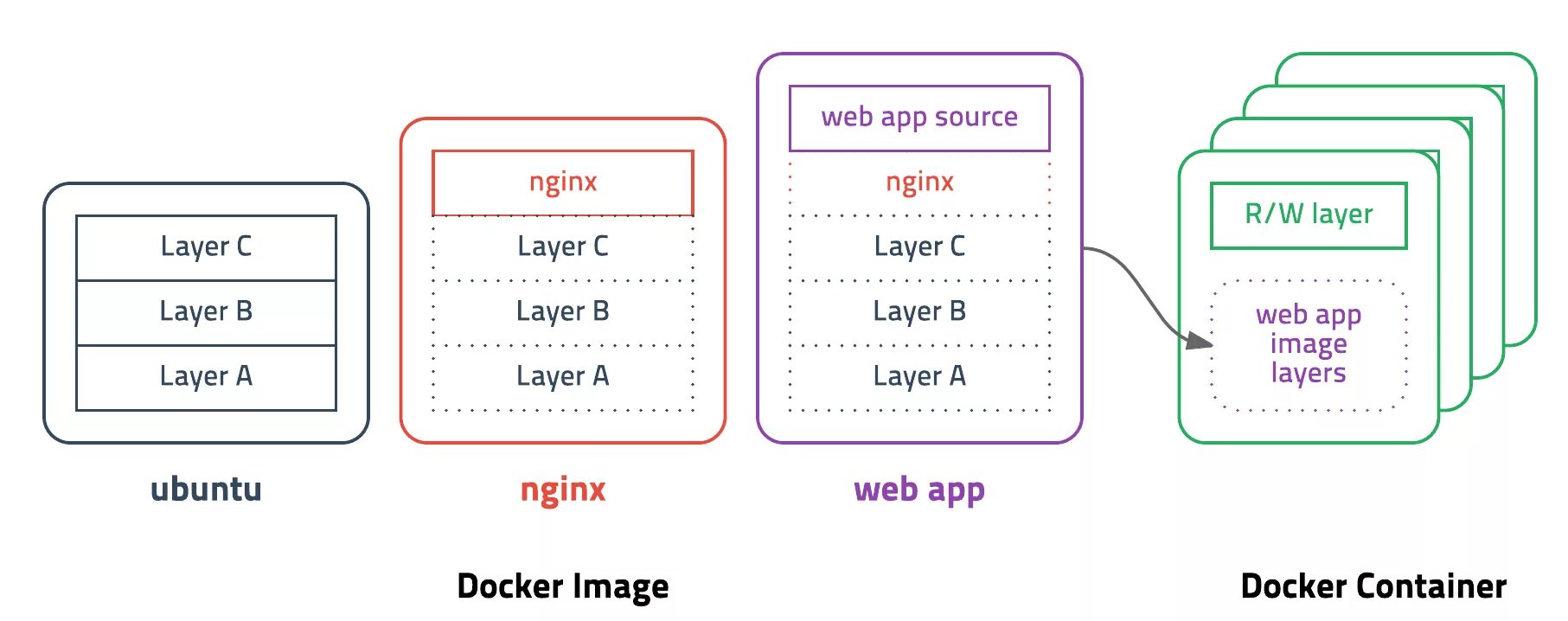 Container layers. Docker image dockerfile. Docker image layers. Docker container layers. Docker слои.