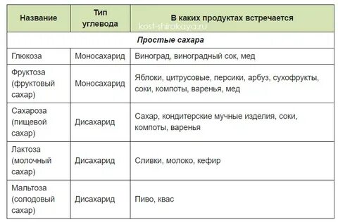 Простые сахары продукты