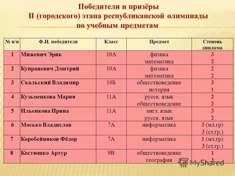 результаты республиканской олимпиады по математике. матлет сертификат. школьная олимпиада по математике 4 класс. результаты олимпиады по математике. результаты республиканской олимпиады по математике.