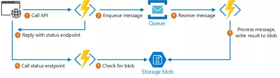 Async request