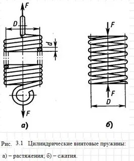 Растяжение пружины сжатия