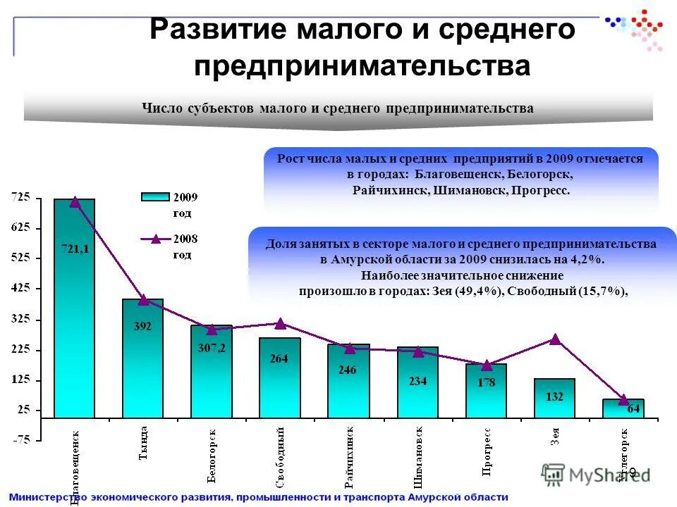 Характеристика экспортной деятельности бизнеса в канаде. Площадь среднего завода. Мсп это в экономике. Темп прироста численности. Статистика малого бизнеса в россии 2021.