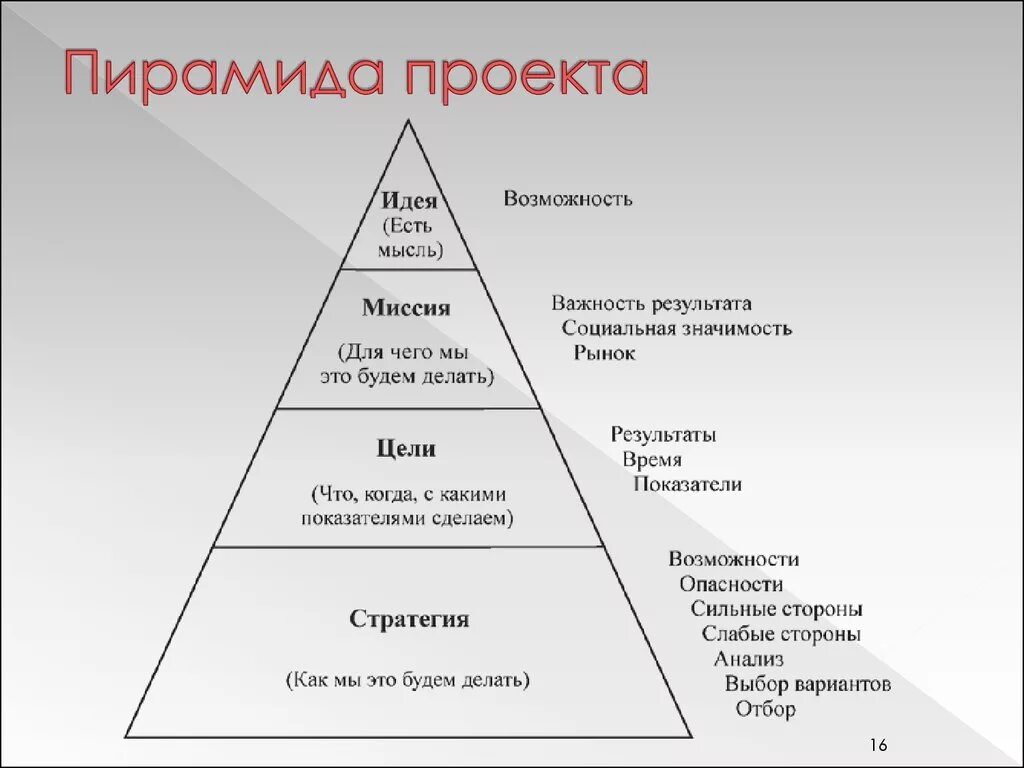 Значимость организации социальная. Пирамида целей организации. Пирамида уровней стандартизации управления проектами. Управленческой пирамиды (иерархии управления). Пирамида цели предприятия.