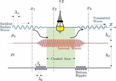 Wave transmission
