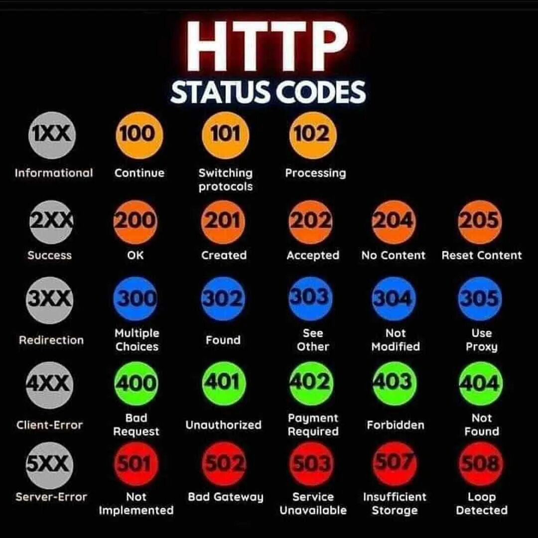 Response status code is not 200. Status code. 201 status code. httpstatuscode. html status codes.